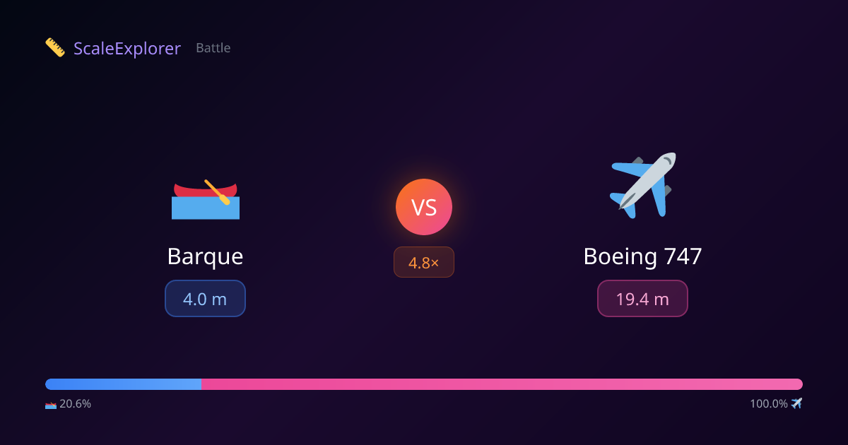 Barque (4 m) vs Boeing 747 (19,4 m) — ScaleExplorer