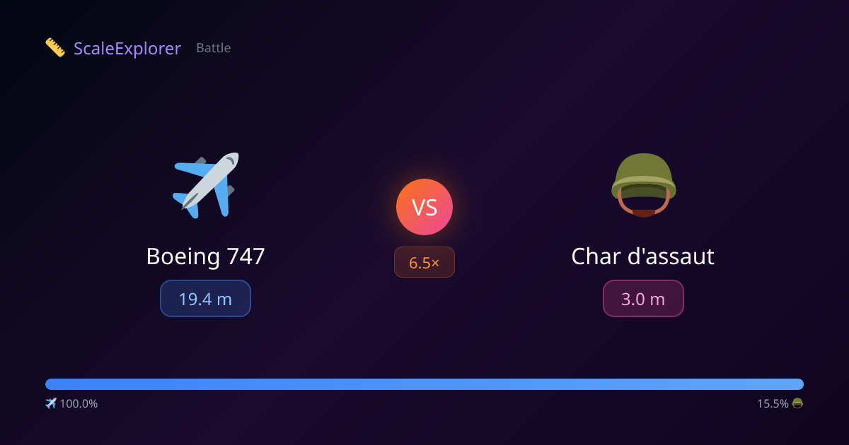 Boeing 747 (19,4 m) vs Char d'assaut (3 m) — ScaleExplorer