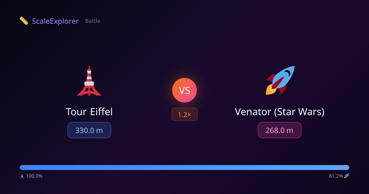 Tour Eiffel (330 m) vs Venator (Star Wars) (268 m) — ScaleExplorer